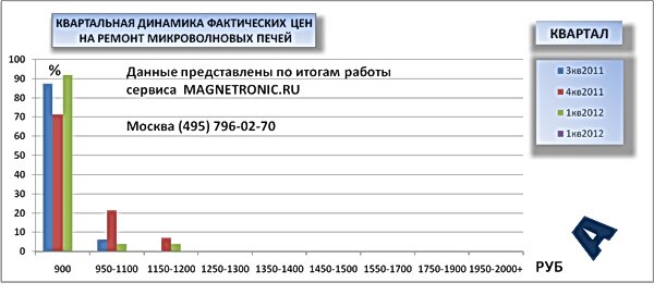 ремонт свч печей trony