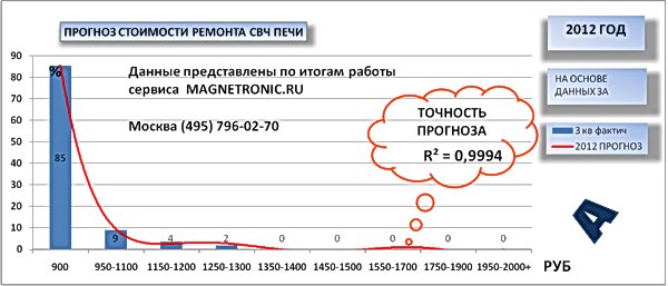 ремонт свч печей electrolux